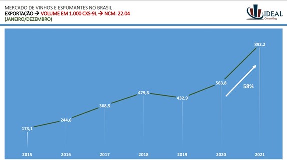 As Exportações Brasileiras de Vinhos e Espumantes em 2021